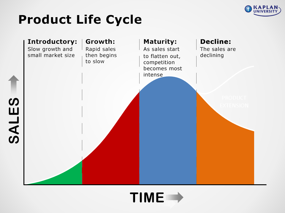 http://extmedia.kaplan.edu/business/MT450/1502A/Images/product_life_cycle.png